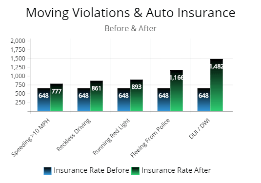 Texas Moving Violations Chart