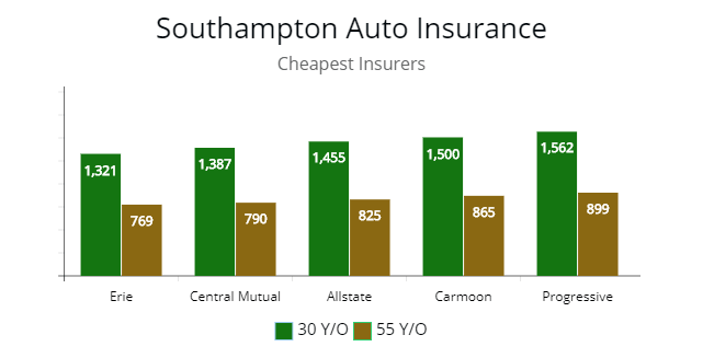 Cheapest Car Insurance Carrier Cheapest Car Insurance Carrier