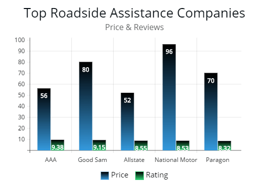 This graph illustrated the price of top roadside assistance companies with the ratings from customers