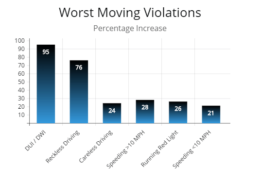 This graph illustrates how the worst moving violations can drastically raise our car insurance.