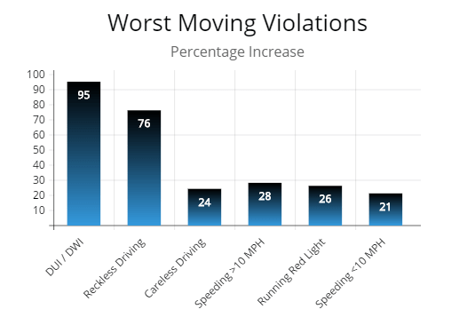 Texas Moving Violations Chart