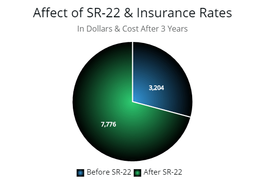 This graph illustrates how much a drivers auto insurance increases after a drunk diving conviction.