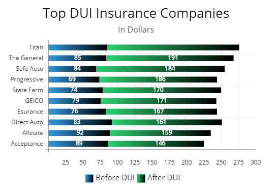 This chart illustrated top insurance companies offering coverage for a DUI and how much a drivers insurance can go up when convicted.