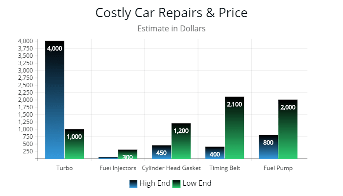 This graph shows how much it will cost to do major repairs to a vehicle. The high end and low end cost for each repair.