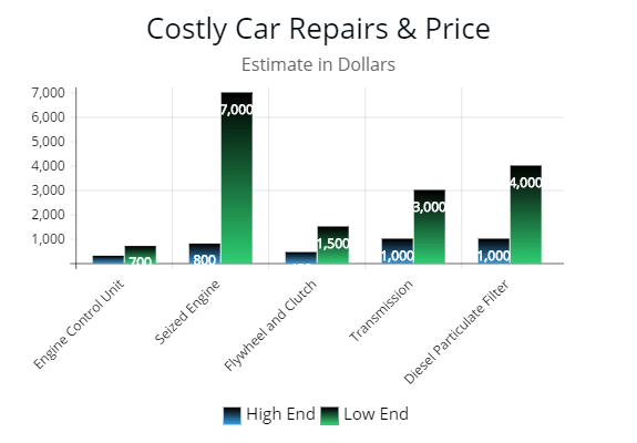 This is a second graph showing the cost of major auto repairs. The high end cost and the low end cost for each repair.