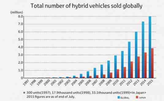 This graph illustrates how many hybrid vehicles were sold by Toyota from 2002 to 2015.