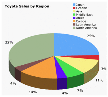 This graph shows what percentage of vehicles were sold by Toyota in the United States which is 32 percent and Japan followed with 25 percent.