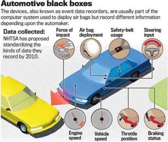 what is recorded in a black box device or EDR in a vehicle This chart shows what is recorded in a black box device or EDR in a vehicle.