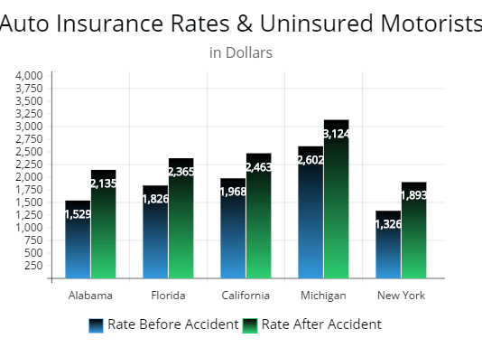 Illustration how an auto accident will drastically increase your auto insurance rates state by state example
