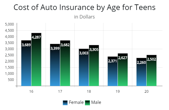 This graph shows how much auto insurance is for teenagers from 16 yo 19 years of age. The average cost of auto insurance for teens.
