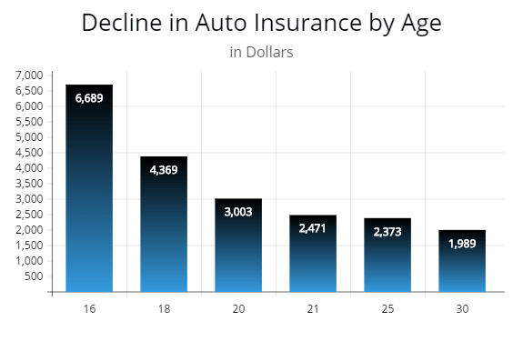 This third graph shows the falling rates of car insurance for teens as they age from 16 to 19, then 20 to 30 years of age.