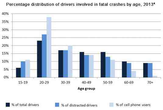 This is an illustration chart showing the percentage of drivers involved in an auto accident which was cause by distracted driving or cell phone use.