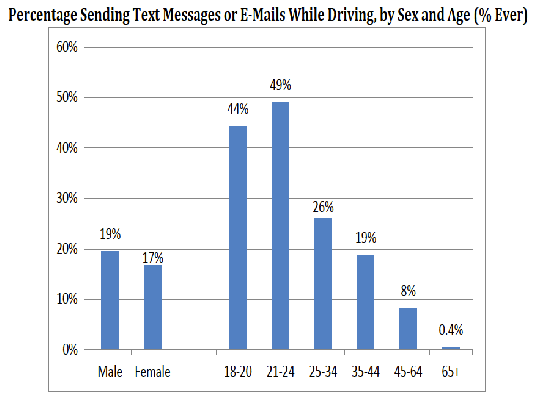 This chart shows the percentage of drivers by age sending text messages while driving. The higher percentage is 18 to 24 year old male and female drivers.