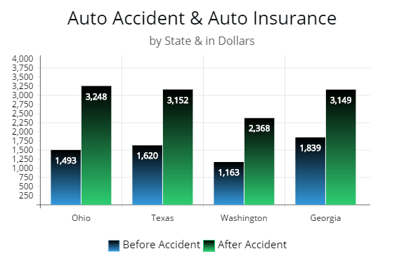 second illustration state by state how an auto accident will drastically increase your car insurance