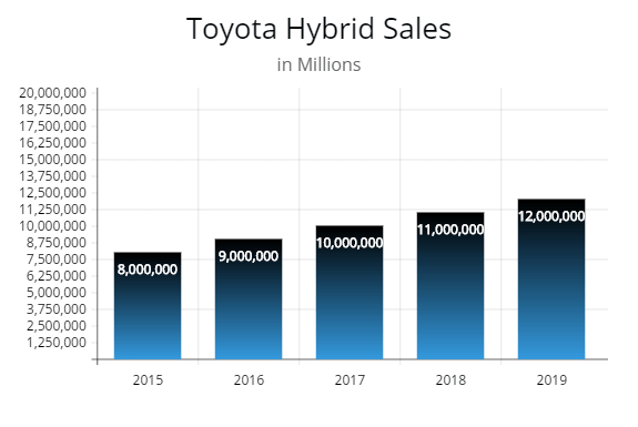 This chart shows how many hybrid vehicle are sold by Toyota for 2015, 2016, and 2017. Project sales increase in 2018 to 2019.