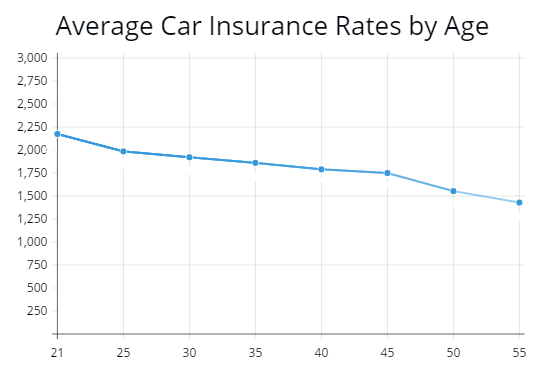 Car Insurance Rates By Age Chart