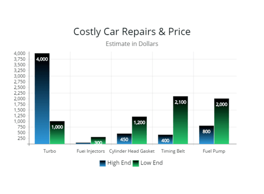 Graph showing the cost of repairs to a vehicle when proper maintenance is not performed.