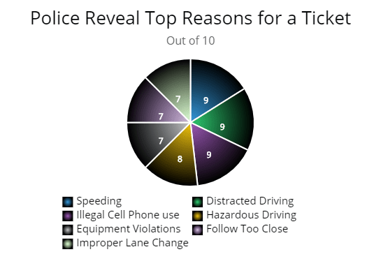This graph shows the top reasons drivers get a ticket, speeding, cell phone use, improper lane change, distracted driving, etc.