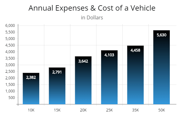 Graph showing the cost of a operating a vehicle valued from 10 to 50 thousand dollars.