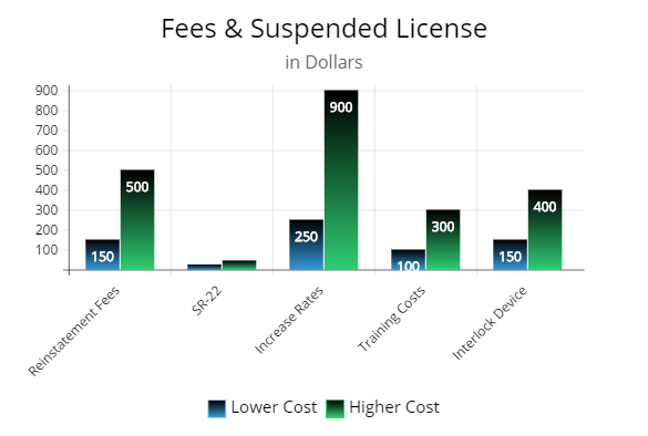 chart showing all the fees associated with a suspended license.