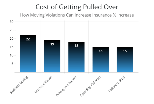 Speeding Ticket Chart