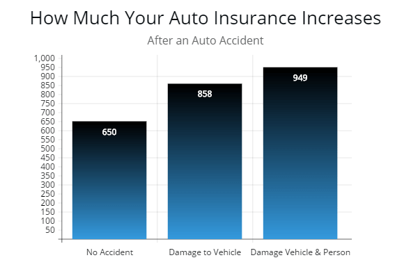 Graph showing how much your auto insurance increases after two types of accidents.