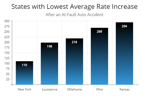 Chart showing the states with the Lowest increase in car insurance after an at-fault accident.
