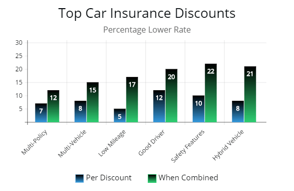 Chart showing insurance discounts and the percentage savings when combined with other discounts