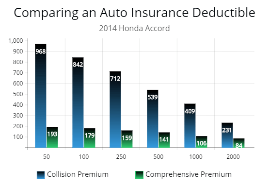 Illustrated graph showing the premiums with a 50 to 2,000 dollar car insurance deductible.