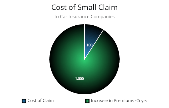 Pie graph showing a 100 dollar claim then pay 1000 dollars in increase in premiums