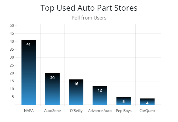 chart showing which used auto parts customers prefer
