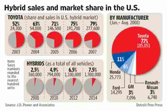 Ford And Hyundai Hybrids Competing Against Toyota Autoinsuresavings Chart Showing Toyota Hybrid With Gest Market Share Against Ford And Hyundai
