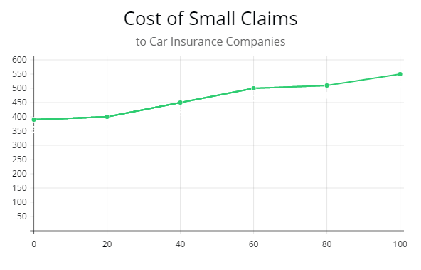 Chart showing and increase in premiums after one car insurance claim