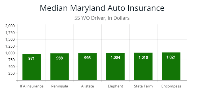 Average Car Insurance Cost In Maryland / Maryland Car