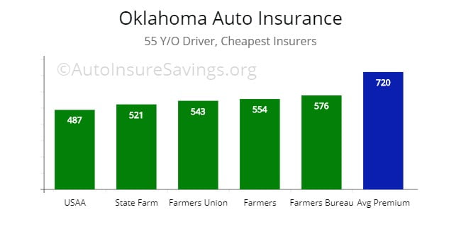 55 y/o affordable premium choices in Oklahoma. 
