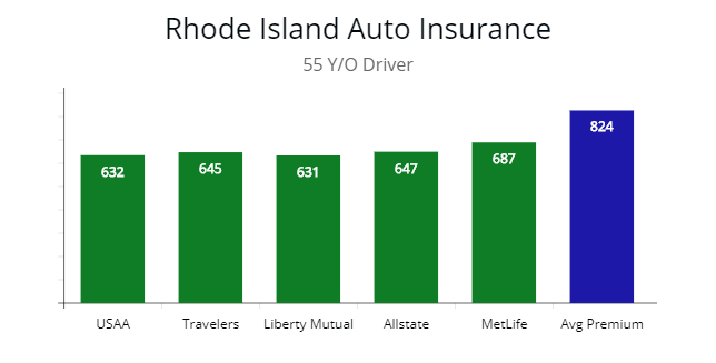 Low-cost premium choices for 55 year old in Rhode Island with USAA, Travelers, Allstate, and MetLife. 