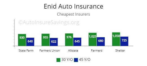 Enid, OK low-cost auto insurance by price for drivers from State Farm, Farmers Union, Allstate, and Shelter.
