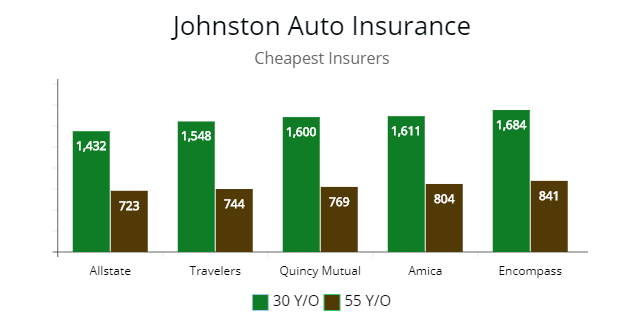 Johnston, RI lowest price auto insurance for 30 to 55 year old.