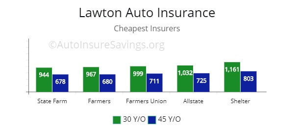 Lawton, OK low-cost policy options by price from Shelter, State Farm, Farmers Union, and Allstate.
