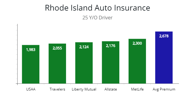 Cheapest auto insurance by carrier for 25 year old from USAA, Travelers, Liberty Mutual, Allstate, and MetLife.