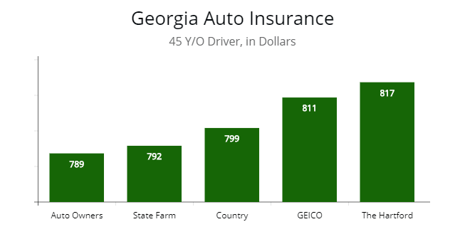 Georgia Cheapest Car Insurance & Minimum Coverage (2018 ...