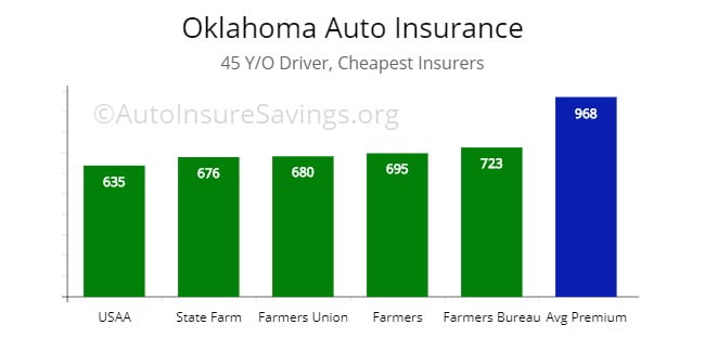 45 y/o cheapest car insurance options by price in Oklahoma. 