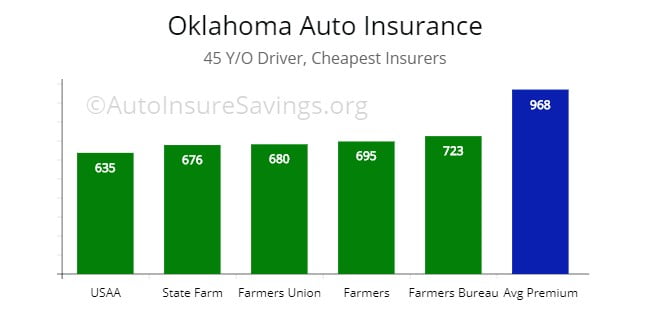 Oklahoma Cheapest Car Insurance Fast Guide Best Car Insurance