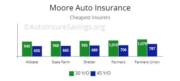 Moore, OK least expensive policy choices for 30 to 45 y/o drivers.