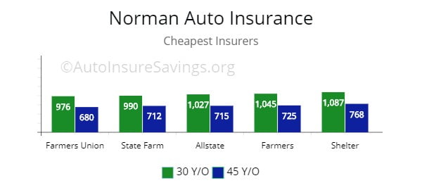 Norman, OK least expensive insurers by quote from Farmers Union, State Farm, Allstate, and Shelter.