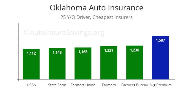 Lowest carriers by price for a 25 year old driver from USAA, State Farm, Farmers Union, and Farmers Bureau.