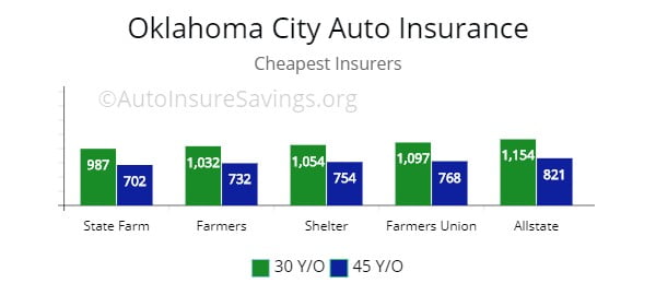 Oklahoma City cheapest auto insurance options by price from Shelter, State Farm, Farmers, and Allstate.