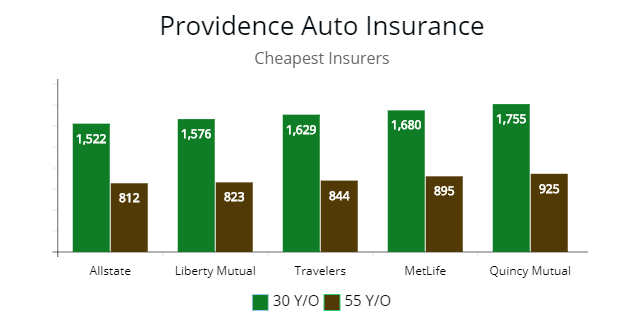 Providence lowest price carriers for 30 to 55 y/o drivers.