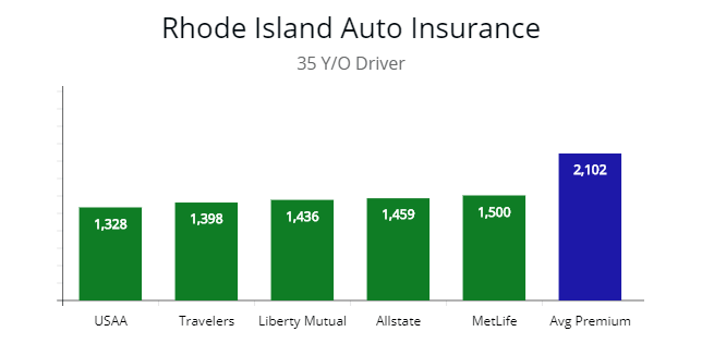 Least expensive premium by price for 35 y/o in Rhode Island.