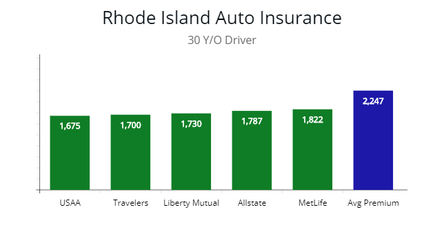 Cheapest premium choices for 30 y/o driver in Rhode Island.